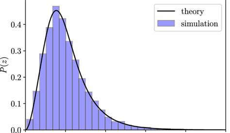 redshift 9 simulated distribution